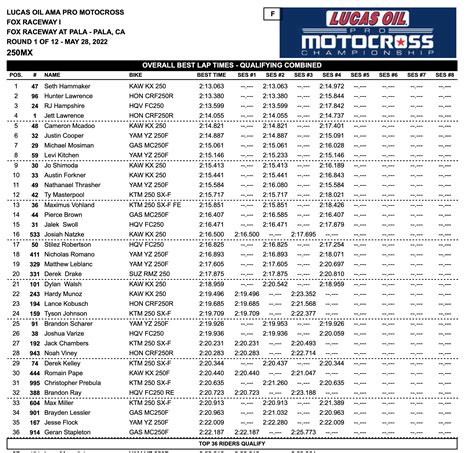 2022 Fox Raceway I National Results .